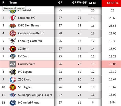 schweiz eishockey tabelle